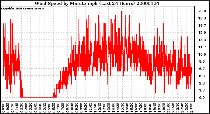 Milwaukee Weather Wind Speed by Minute mph (Last 24 Hours)