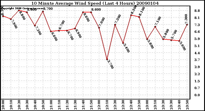 Milwaukee Weather 10 Minute Average Wind Speed (Last 4 Hours)