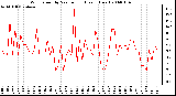 Milwaukee Weather Wind Speed by Minute mph (Last 1 Hour)