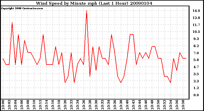 Milwaukee Weather Wind Speed by Minute mph (Last 1 Hour)