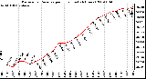 Milwaukee Weather Barometric Pressure per Hour (Last 24 Hours)