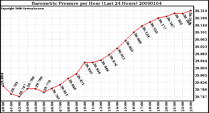 Milwaukee Weather Barometric Pressure per Hour (Last 24 Hours)