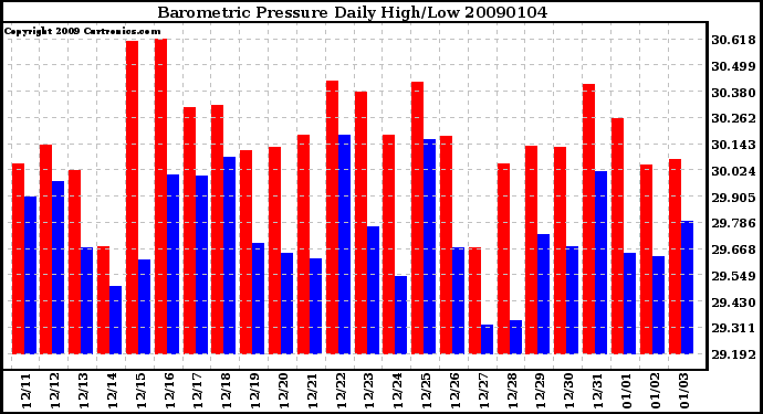 Milwaukee Weather Barometric Pressure Daily High/Low