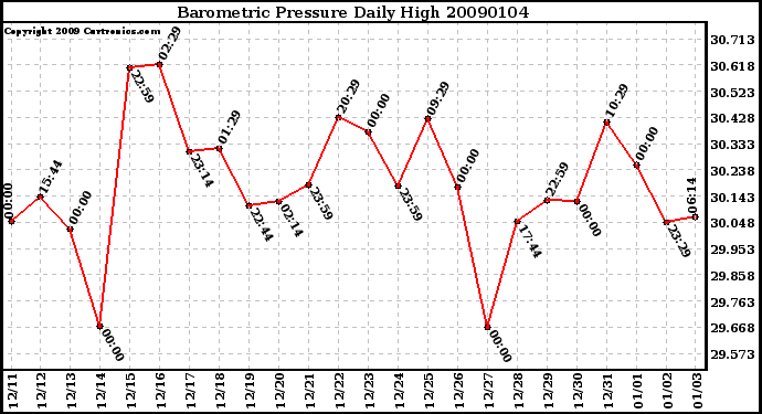 Milwaukee Weather Barometric Pressure Daily High