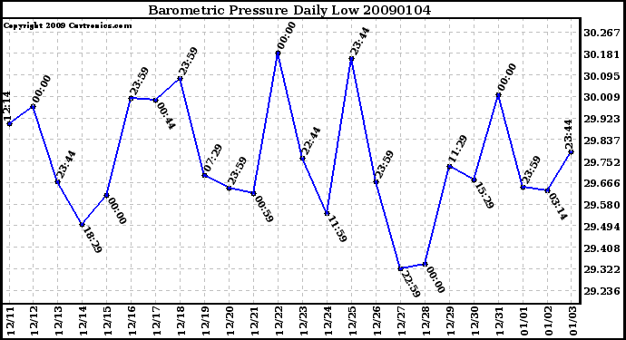 Milwaukee Weather Barometric Pressure Daily Low