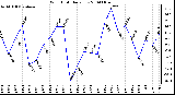 Milwaukee Weather Wind Chill Daily Low