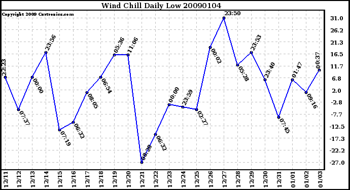 Milwaukee Weather Wind Chill Daily Low