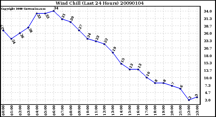 Milwaukee Weather Wind Chill (Last 24 Hours)