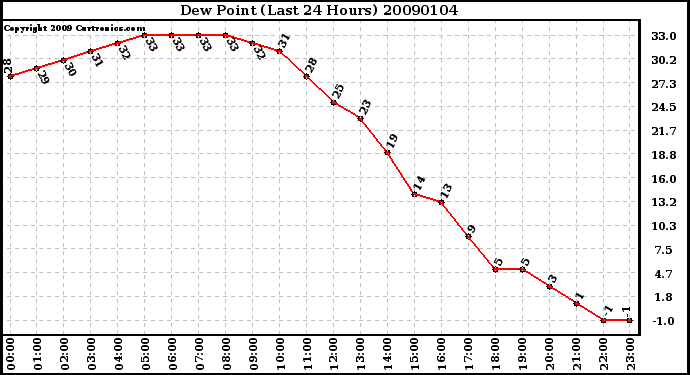 Milwaukee Weather Dew Point (Last 24 Hours)