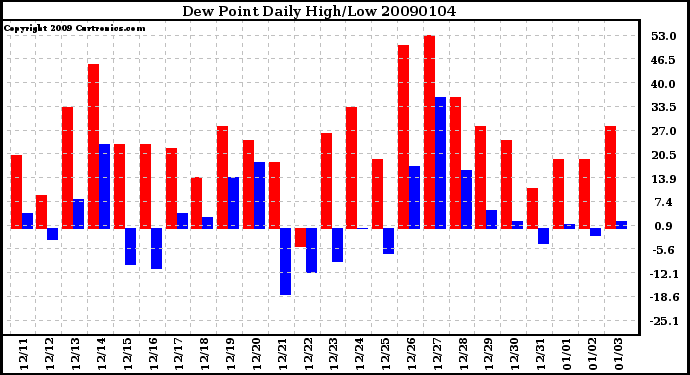 Milwaukee Weather Dew Point Daily High/Low