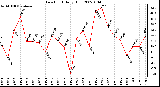 Milwaukee Weather Dew Point Daily High