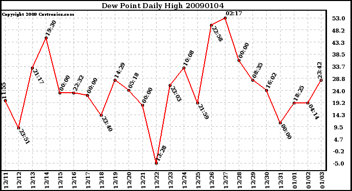 Milwaukee Weather Dew Point Daily High