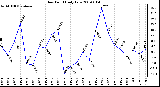 Milwaukee Weather Dew Point Daily Low