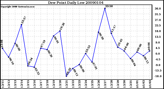 Milwaukee Weather Dew Point Daily Low