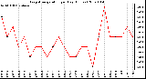 Milwaukee Weather Evapotranspiration per Day (Inches)