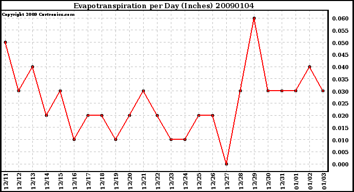 Milwaukee Weather Evapotranspiration per Day (Inches)