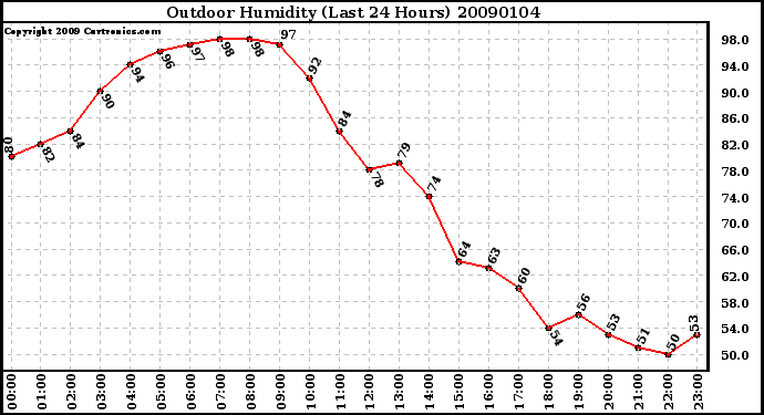 Milwaukee Weather Outdoor Humidity (Last 24 Hours)