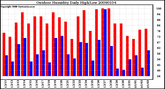 Milwaukee Weather Outdoor Humidity Daily High/Low