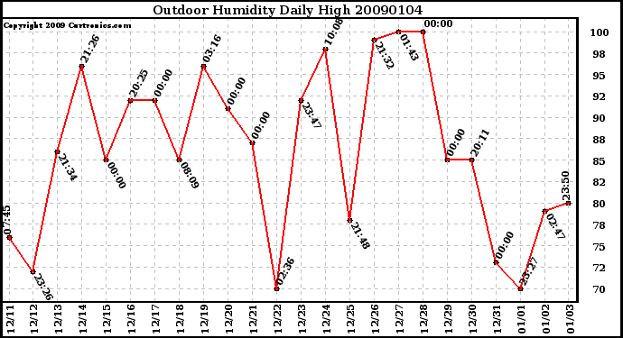 Milwaukee Weather Outdoor Humidity Daily High