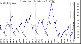 Milwaukee Weather Outdoor Humidity Daily Low