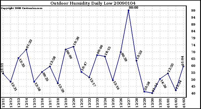 Milwaukee Weather Outdoor Humidity Daily Low