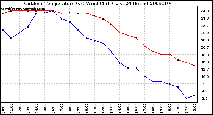 Milwaukee Weather Outdoor Temperature (vs) Wind Chill (Last 24 Hours)