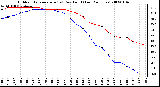 Milwaukee Weather Outdoor Temperature (vs) Dew Point (Last 24 Hours)