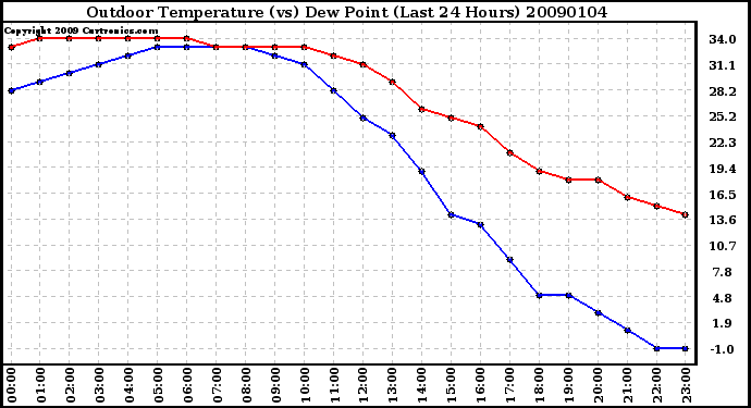 Milwaukee Weather Outdoor Temperature (vs) Dew Point (Last 24 Hours)