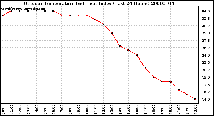 Milwaukee Weather Outdoor Temperature (vs) Heat Index (Last 24 Hours)