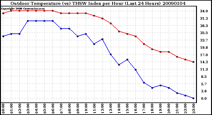 Milwaukee Weather Outdoor Temperature (vs) THSW Index per Hour (Last 24 Hours)