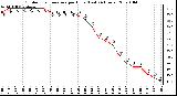 Milwaukee Weather Outdoor Temperature per Hour (Last 24 Hours)