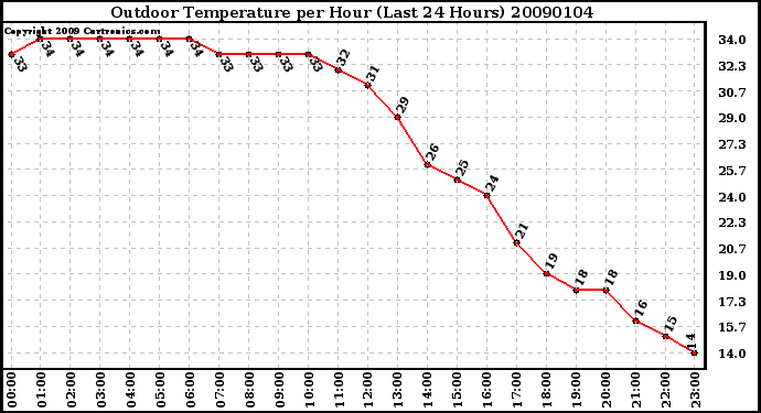 Milwaukee Weather Outdoor Temperature per Hour (Last 24 Hours)