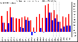 Milwaukee Weather Outdoor Temperature Daily High/Low