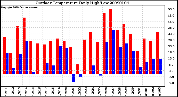 Milwaukee Weather Outdoor Temperature Daily High/Low