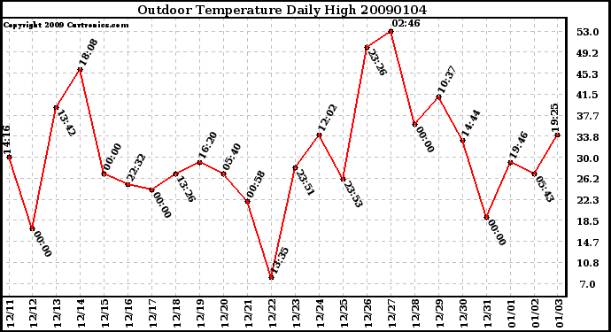 Milwaukee Weather Outdoor Temperature Daily High