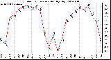 Milwaukee Weather Outdoor Temperature Monthly High