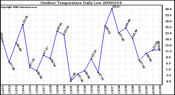 Milwaukee Weather Outdoor Temperature Daily Low