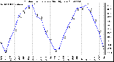 Milwaukee Weather Outdoor Temperature Monthly Low