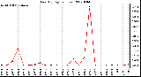 Milwaukee Weather Rain (By Day) (inches)