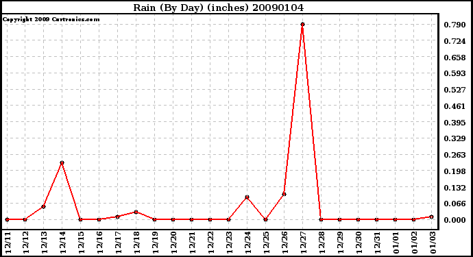 Milwaukee Weather Rain (By Day) (inches)