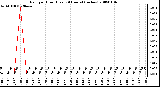 Milwaukee Weather Rain per Hour (Last 24 Hours) (inches)