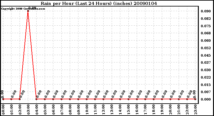 Milwaukee Weather Rain per Hour (Last 24 Hours) (inches)