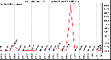 Milwaukee Weather Rain Rate Daily High (Inches/Hour)