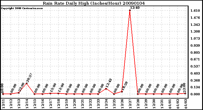 Milwaukee Weather Rain Rate Daily High (Inches/Hour)