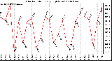 Milwaukee Weather Solar Radiation Daily High W/m2