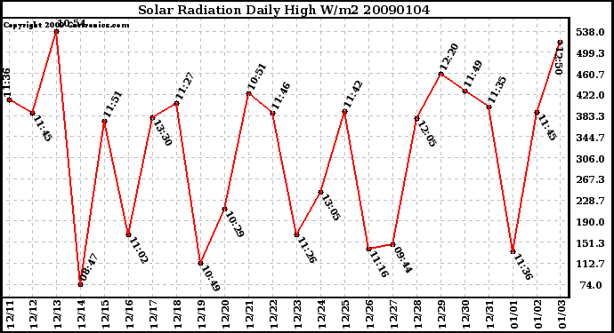 Milwaukee Weather Solar Radiation Daily High W/m2