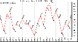 Milwaukee Weather THSW Index Daily High (F)