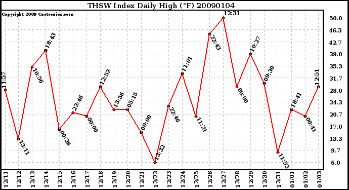 Milwaukee Weather THSW Index Daily High (F)