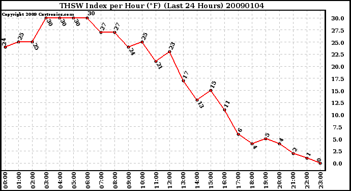 Milwaukee Weather THSW Index per Hour (F) (Last 24 Hours)