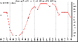 Milwaukee Weather Average Wind Speed (Last 24 Hours)